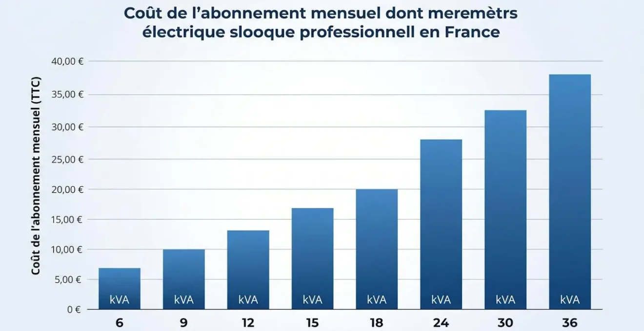 Schéma montrant l'évolution progressive du coût d'abonnement mensuel selon les paliers de puissance souscrite de 6 à 36 kVA pour un compteur électrique professionnel en France